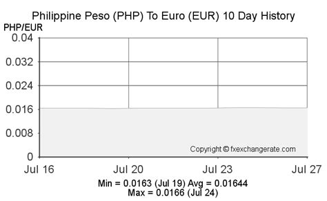 euro pesos filippino|EUR to PHP Exchange Rate .